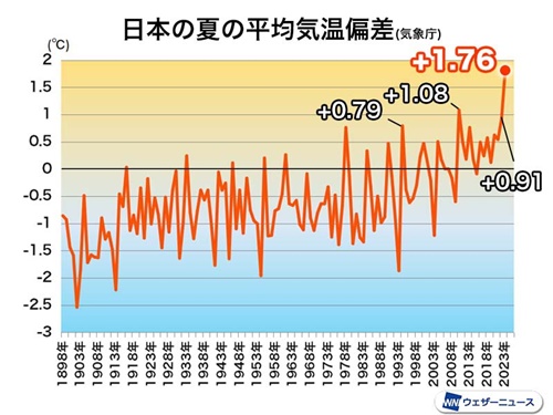 気温グラフ