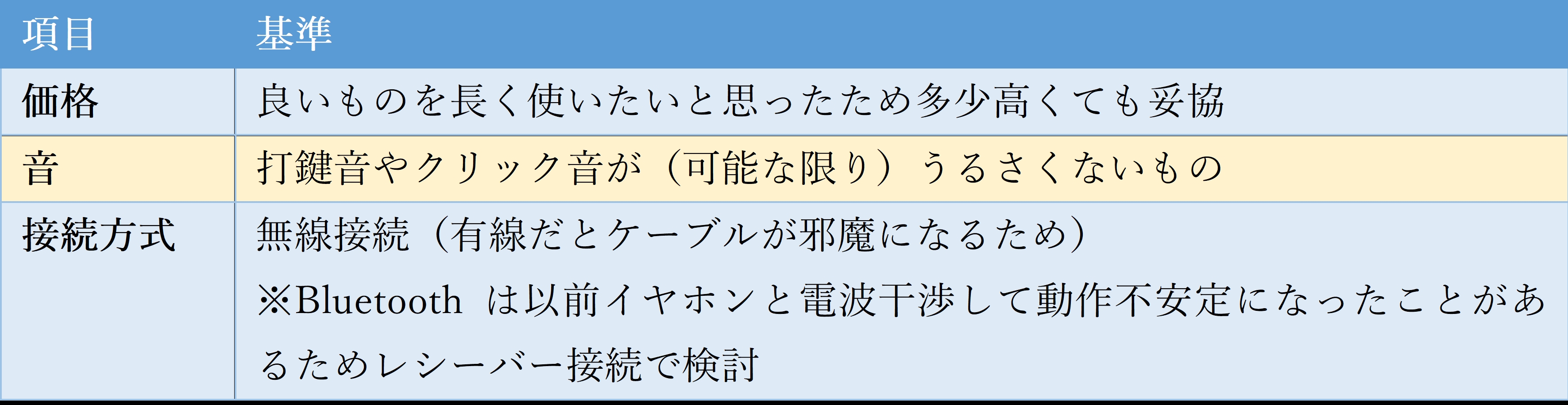 表①