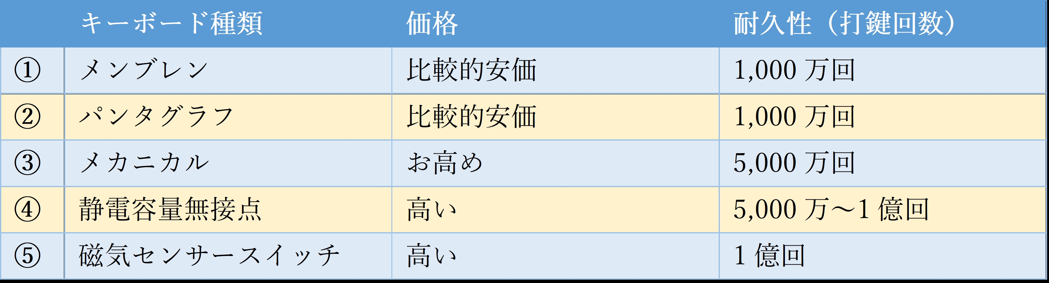 表②